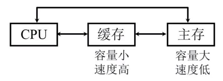 Cache的提出